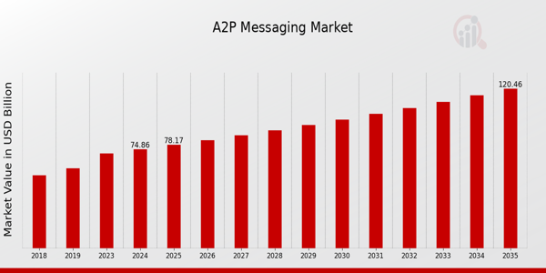 Future Outlook and Forecast of A2P Messaging Market Across Multiple Industry Verticals